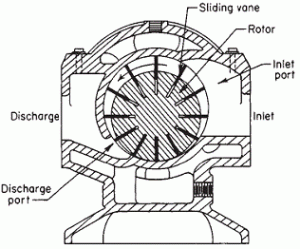 Compressores de palhetas rotativas injetadas por óleo